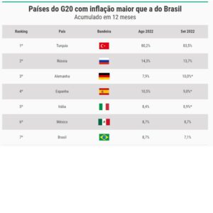 Leia mais sobre o artigo inflação brasileira é menor entre as grandes economias do mundo