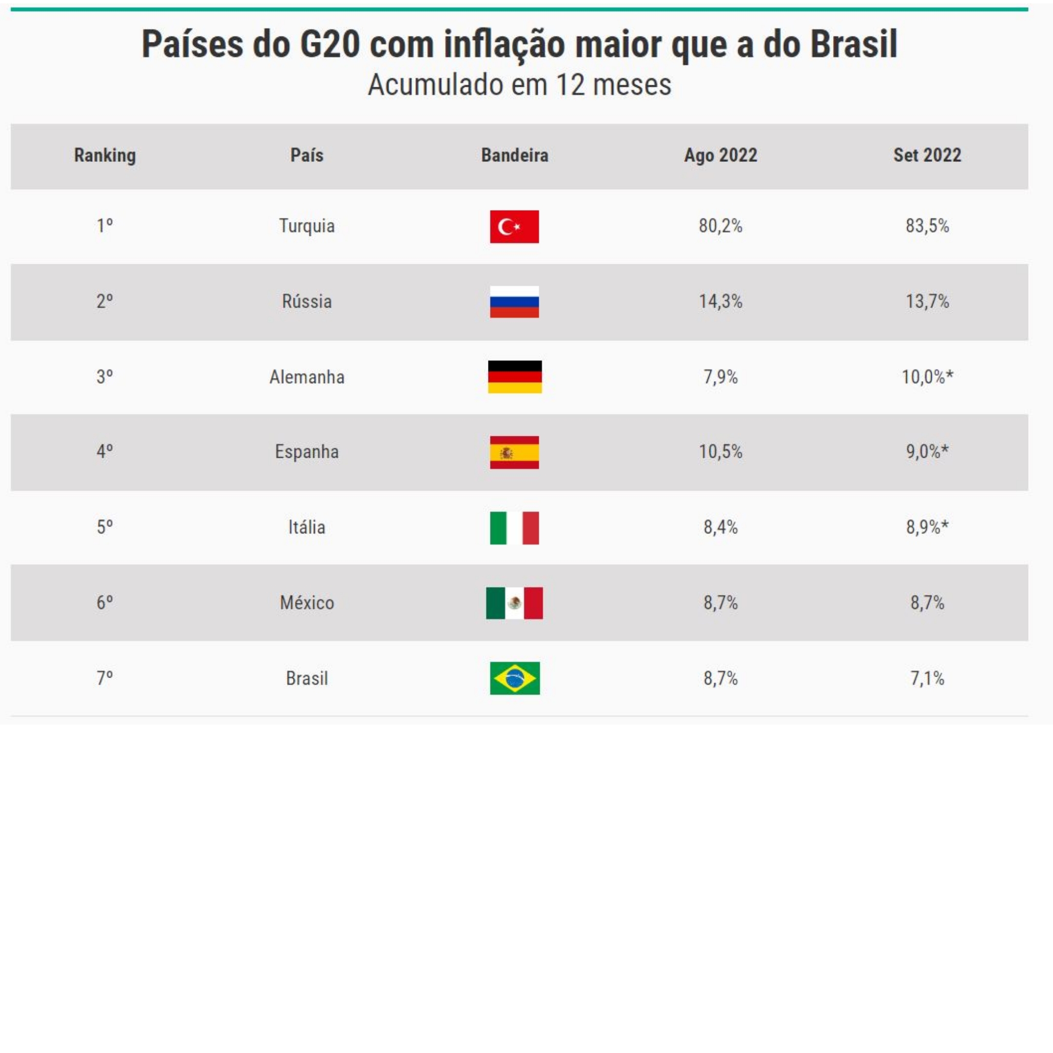 Você está visualizando atualmente inflação brasileira é menor entre as grandes economias do mundo